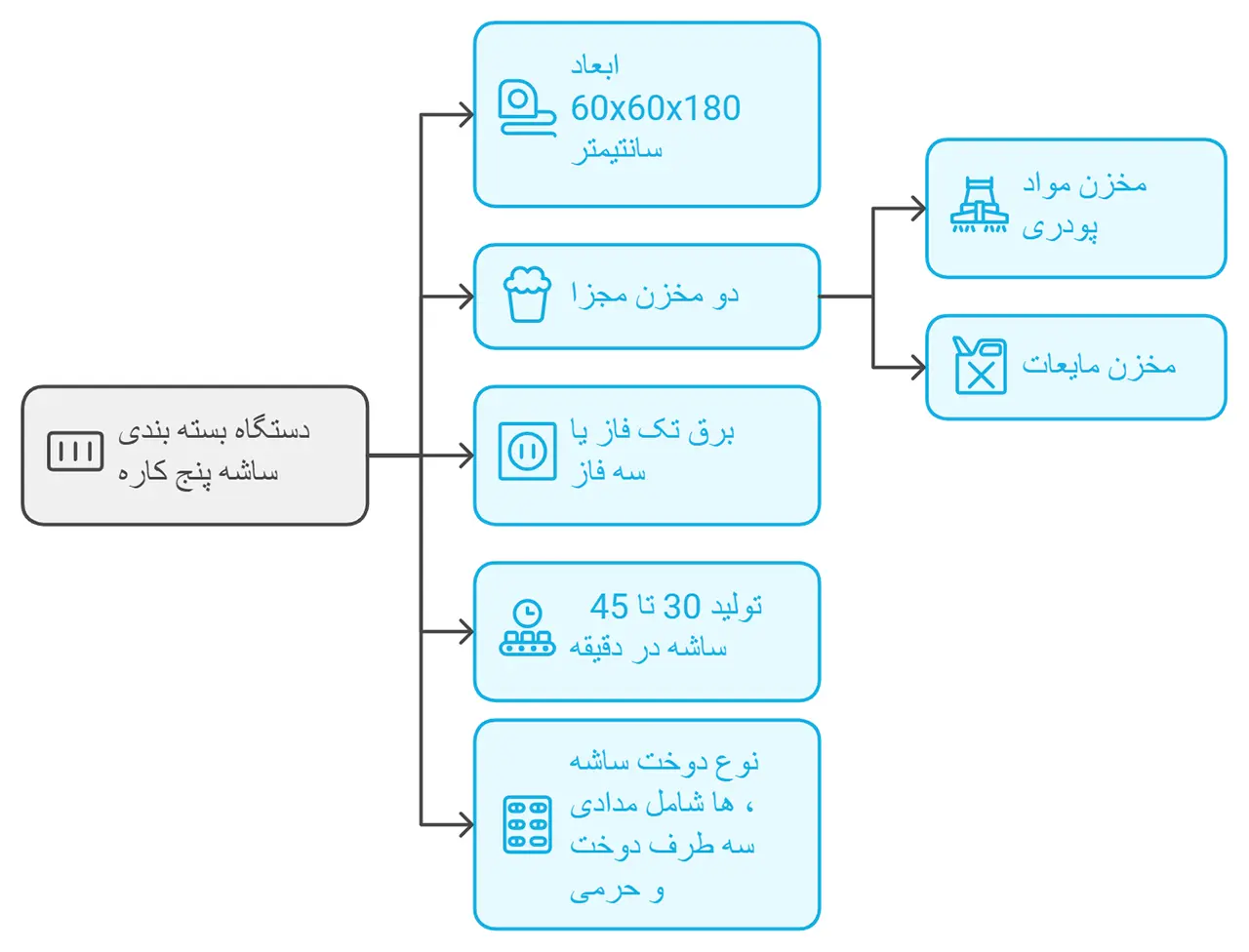 دستگاه بسته بندی ساشه پنج کاره البرز ماشین 5