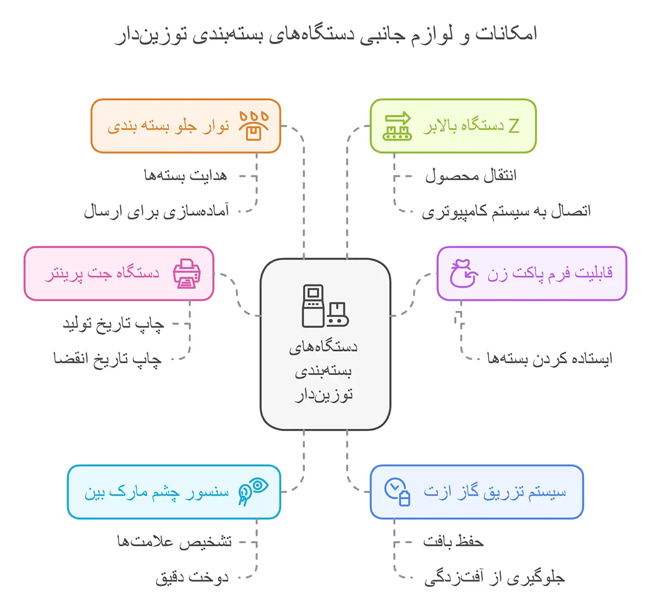 هر آنچه باید درباره خرید دستگاه بسته بندی توزین دار بدانید - تصویر 7 هر آنچه باید درباره خرید دستگاه بسته بندی توزین دار بدانید 7