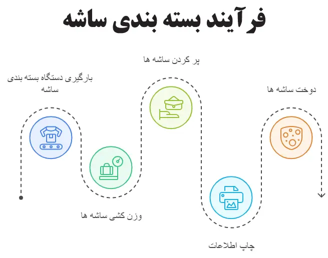 فرآیند بسته بندی ساشه ها