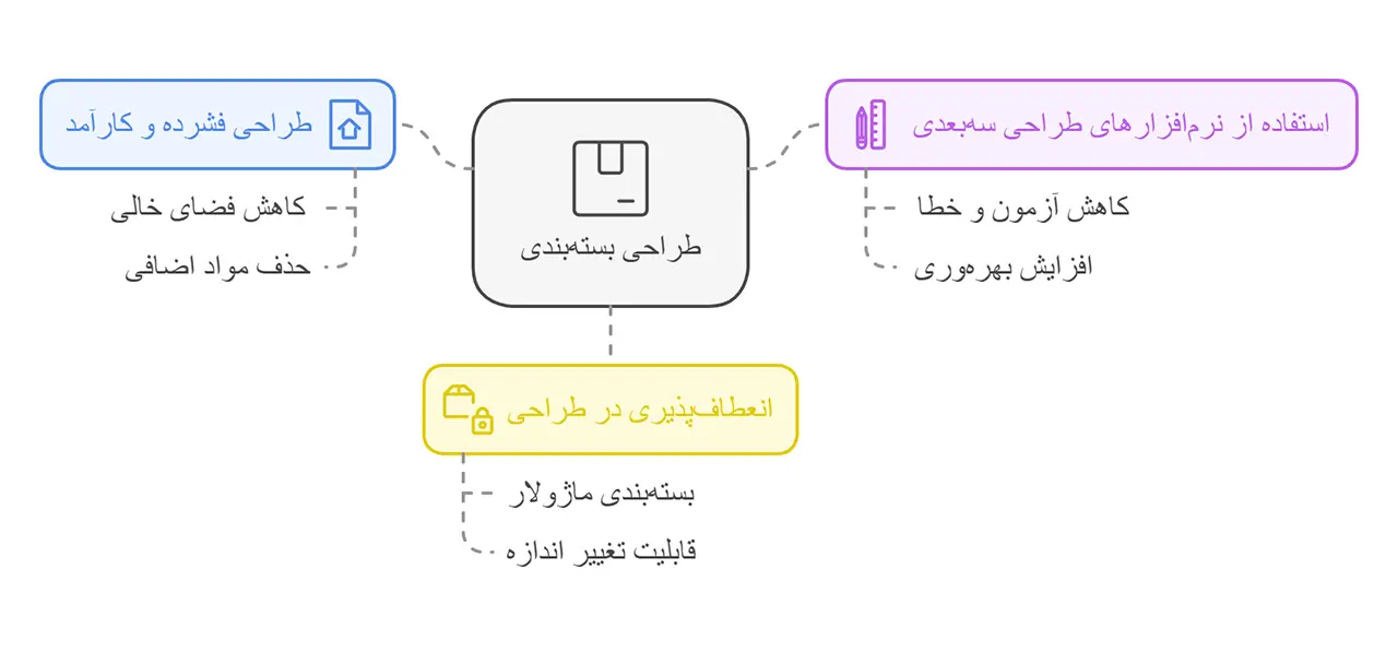 5 قدم ساده برای صرفه‌ جویی در هزینه‌ های بسته‌ بندی 5