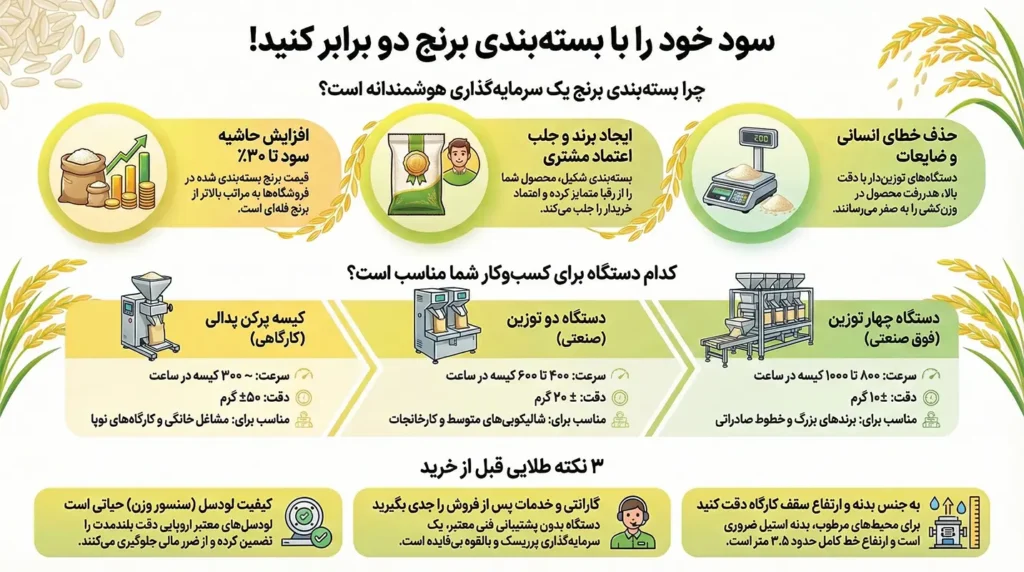 جامعترین راهنمای خرید دستگاه بسته بندی برنج ۱۴۰۴ + لیست قیمت و مشاوره رایگان 🌾 - تصویر 5 جامعترین راهنمای خرید دستگاه بسته بندی برنج ۱۴۰۴ + لیست قیمت و مشاوره رایگان 🌾 5