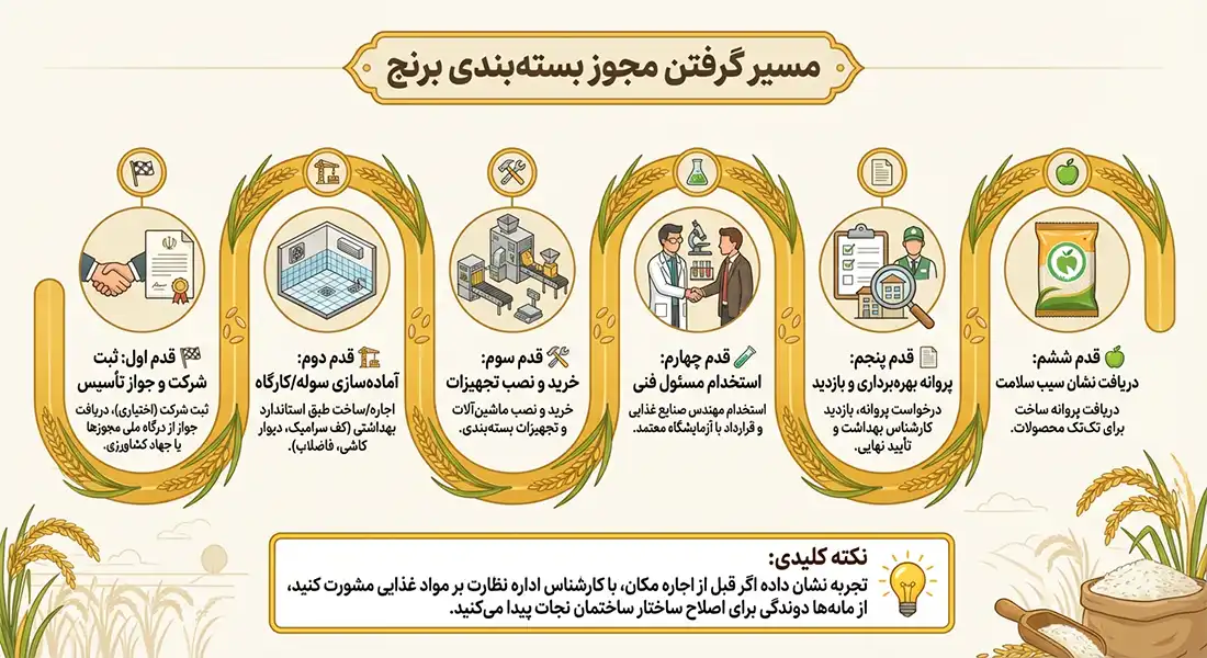 سود و درآمد راه اندازی خط بسته بندی برنج؛ نقشه گنج کارآفرینی در سال ۱۴۰۴ 💰🍚 - تصویر 5 سود و درآمد راه اندازی خط بسته بندی برنج؛ نقشه گنج کارآفرینی در سال ۱۴۰۴ 💰🍚 5